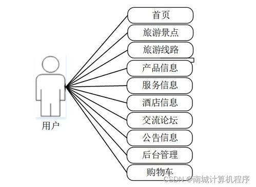 基于SSM框架的廣州旅游網站建設與計算機網絡信息管理服務研究